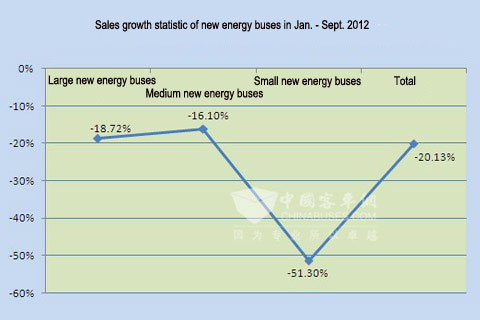 Chart Two: Sales growth statistic of new energy buses in Jan. - Sept. 2012 　