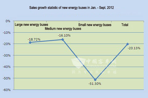 Chart Two: Sales growth statistic of new energy buses in Jan. - Sept. 2012