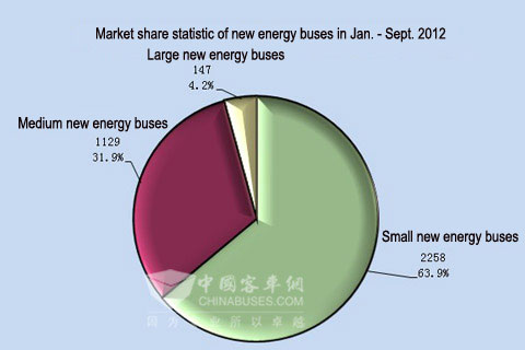 Chart Three: Market share statistic of new energy buses in Jan. - Sept. 2012 　