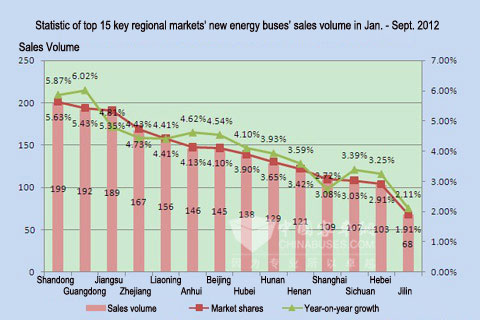 Chart Four: Statistic of top 15 key regional markets