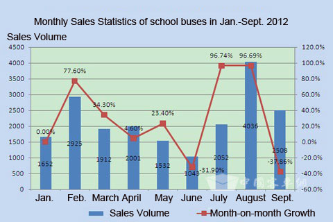 Chart One: Monthly Sales Statistics of school buses in Jan.-Sept. 2012