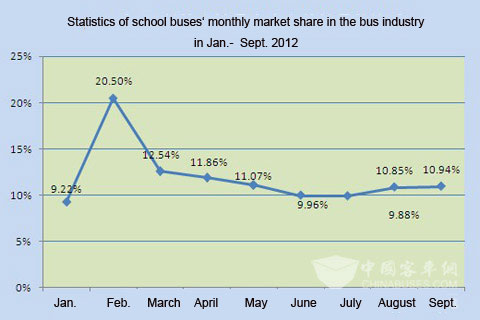 Chart Two: Statistics of monthly market share of school buses that account for the bus industry Jan.- Sept. 2012