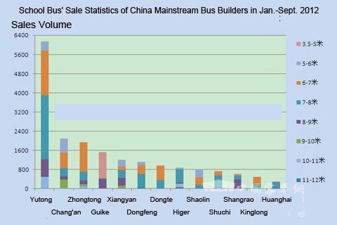 Chart Three: School Bus