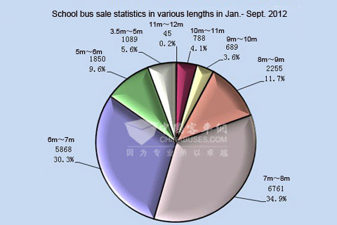 Table Four: School bus sale statistics in various lengths in Jan.- Sept. 2012 