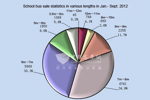 Table Four: School bus sale statistics in various lengths in Jan.- Sept. 2012