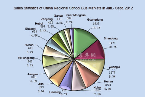 Chart Five: Sales Statistics of China Regional School Bus Markets in Jan.- Sept. 2012