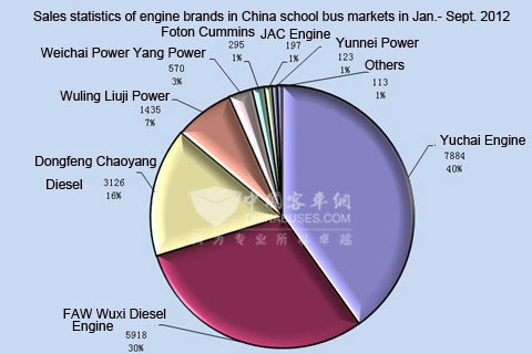 Chart Six: Sales statistics of engine brands in China school bus markets in Jan.- Sept. 2012