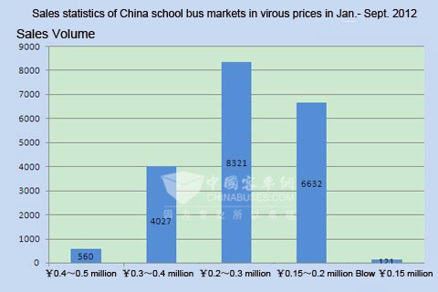 Chart Seven: Sales statistics of China school bus markets in virous prices in Jan.- Sept. 2012　
