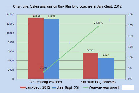 Chart one: Sales analysis on 8m-10m long coaches in Jan.-Sept. 2012