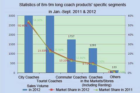 Chart Two: Statistics of 8m-9m long coach products