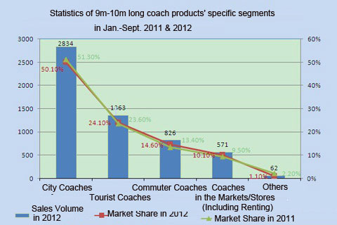 Chart Three: Statistics of 9m-10m long coach products