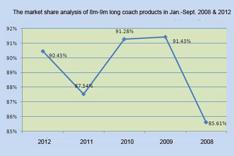 Chart Four: The market share analysis of 8m-9m long coach products in Jan.-Sept. 2008 & 2012