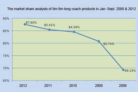 Chart Five: The market share analysis of 8m-9m long coach products in Jan.-Sept. 2008 & 2012