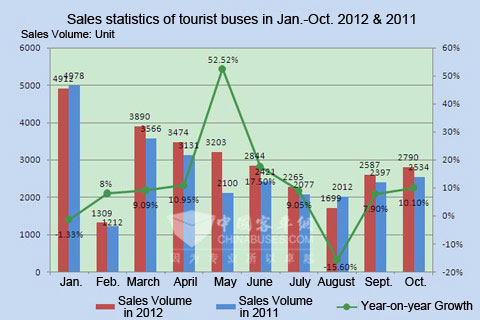 Chart One: Sales statistics of tourist buses in Jan.-Oct. 2012 & 2011