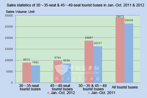 Chart Two: Sales statistics of 30～35-seat & 45～49-seat tourist buses in Jan.-Oct. 2011 & 2012