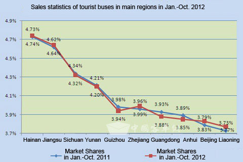 Chart Three: Sales statistics of tourist buses in main regions in Jan.-Oct. 2012