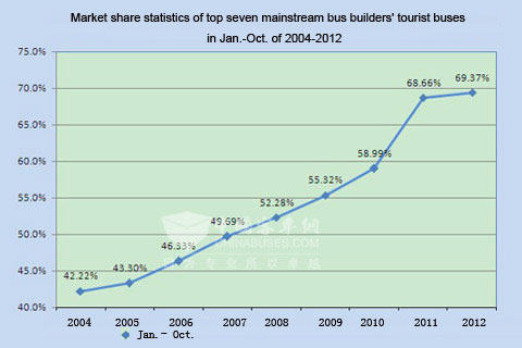Chart Four: Market share statistics of top seven mainstream bus builders