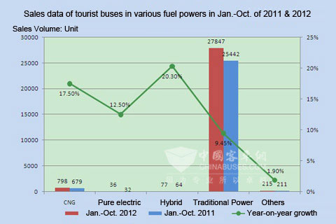 Chart Five: Sales data of tourist buses in various fuel powers in Jan.-Oct. of 2011 & 2012