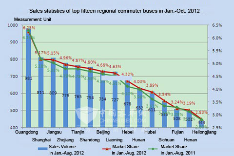 Chart One: Sales statistics of top fifteen regional commuter buses in Jan.-Oct. 2012
