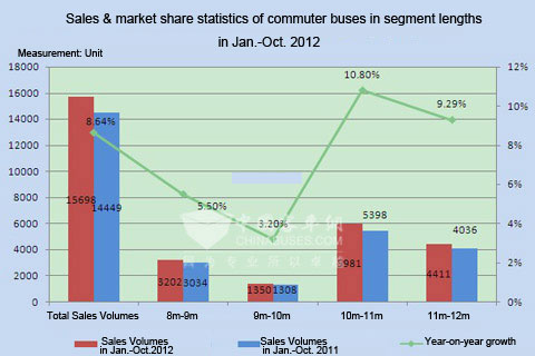 Chart Two: Sales & market share statistics of commuter buses in segment lengths in Jan.-Oct. 2012