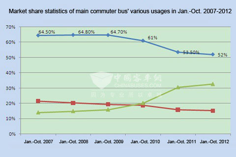 Chart Three: Market share statistics of main commuter bus