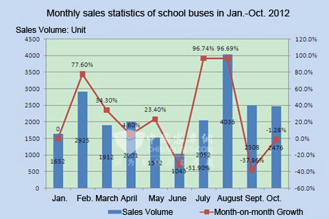 Chart One: Monthly Sales Statistics of school buses in Jan.-Oct. 2012