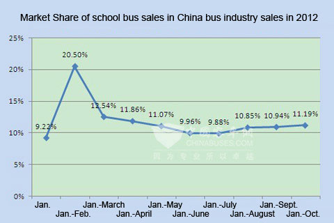 Chart Two: Market Share of school bus sales in China bus industry sales in 2012