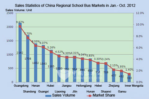 Chart Four: Sales Statistics of China Regional School Bus Markets in Jan.- Oct. 2012