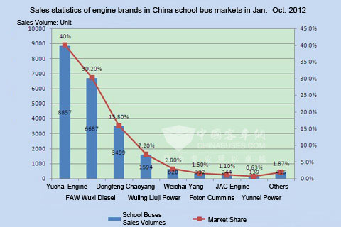 Chart Five: Sales statistics of engine brands in China school bus markets in Jan.- Oct. 2012