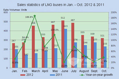 Chart One: Sales statistics of LNG buses in Jan. - Oct. 2012 & 2011