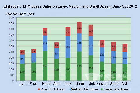 Chart Two: Statistics of LNG Buses Sales on Large, Medium and Small Sizes in Jan.- Oct. 2012