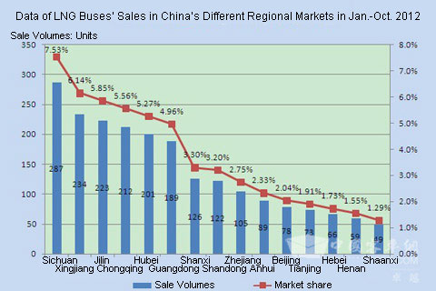 Chart Three: Statistic of LNG Buses’ Sales in China’s Different Regional Markets in the First Ten Months of 2012