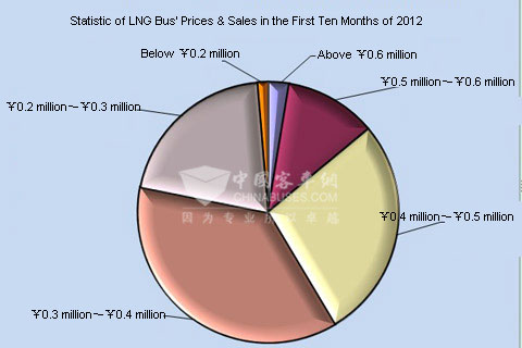 Chart Four: Statistic of LNG Bus’ Prices & Sales in the First Ten Months of 2012