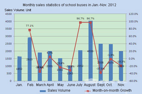 Chart One: Monthly sales statistics of school buses in Jan.-Nov. 2012