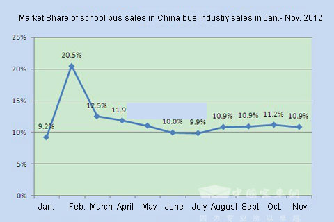 Chart Two: Market Share of school bus sales in China bus industry sales in Jan.- Nov. 2012