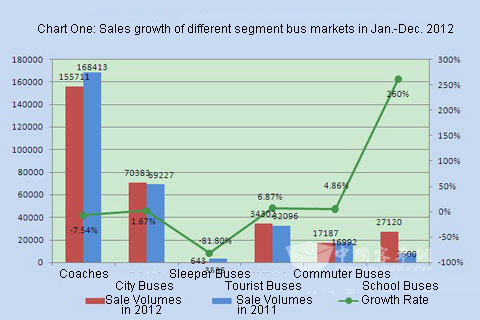 Chart One: Sales growth of different segment bus markets in Jan.-Dec. 2012