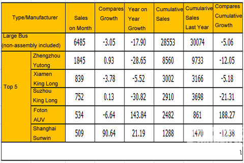Large Bus Sales in May, 2014 (Unit: unit)