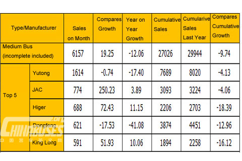 Medium Bus Sales in May, 2014 (Unit: unit)