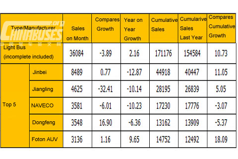 Light Bus Sales in May, 2014 (Unit: unit)