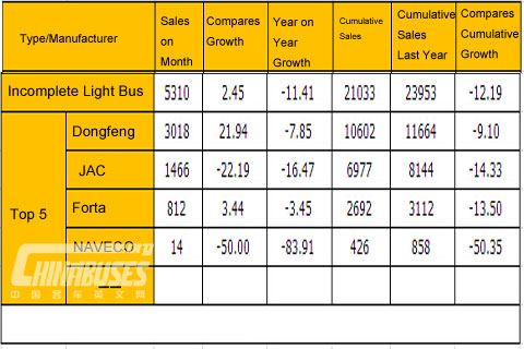 Incomplete Light Bus Sales in May, 2014