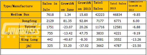 Sales of Medium Bus in July 2014 (Unit: units)