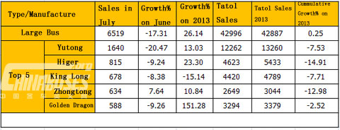 Sales of Large Bus in July 2014 (Unit: units)