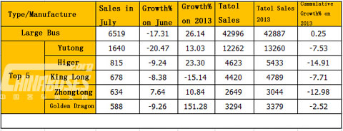 Sales of Large Bus in July 2014 (Unit: units)