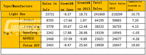 Sales of Light Bus in July 2014 (Unit: units)