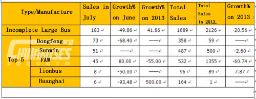 Analysis on Sales of Large bus in July 2014