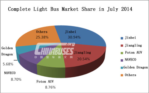 Analysis on Sales of Light Bus in July 2014