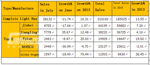 Analysis on Sales of Light Bus in July 2014
