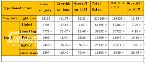 Analysis on Sales of Light Bus in July 2014