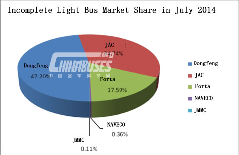 Analysis on Sales of Light Bus in July 2014