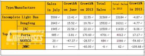 Analysis on Sales of Light Bus in July 2014